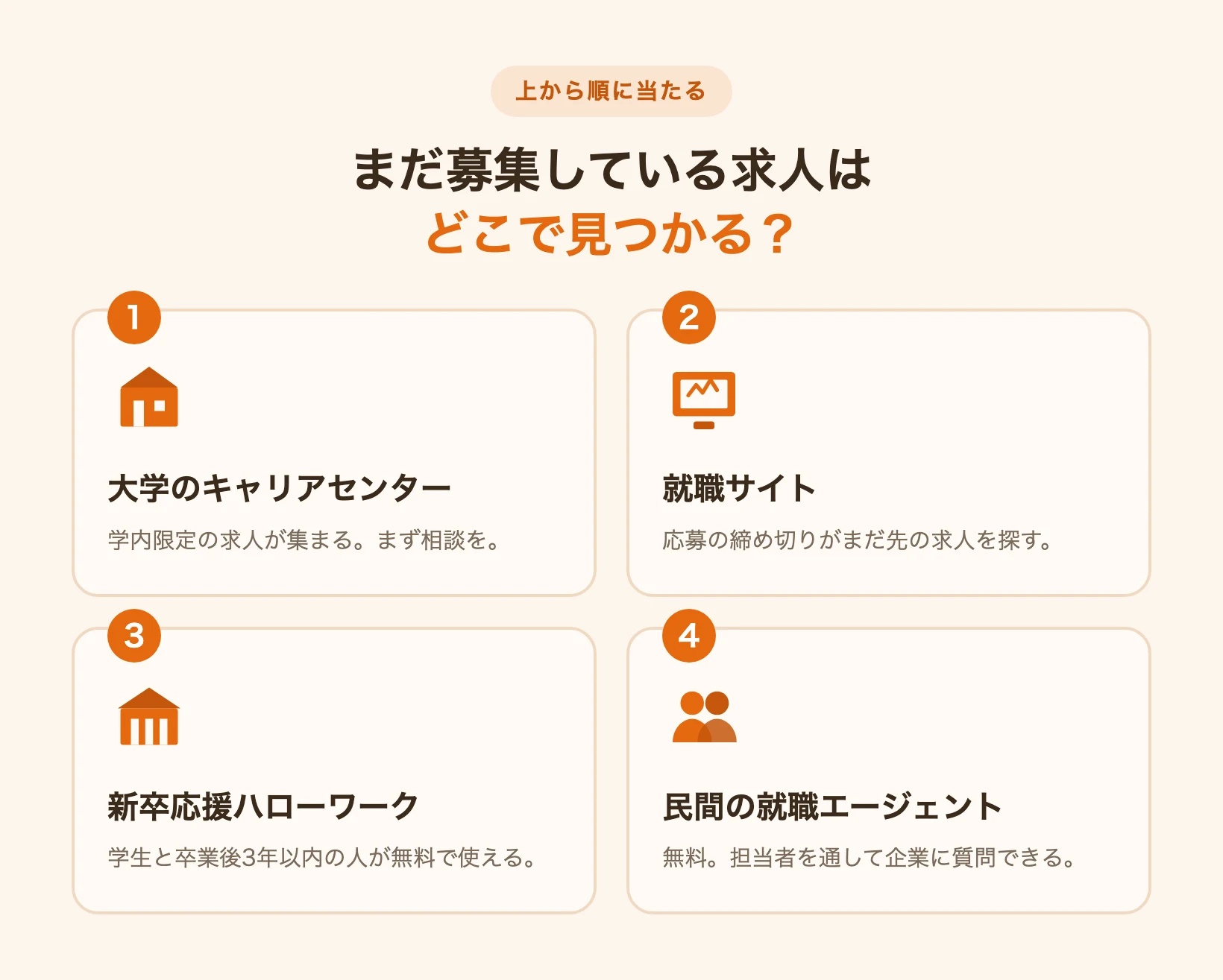 まだ募集している求人を探せる4つの場所を示す図