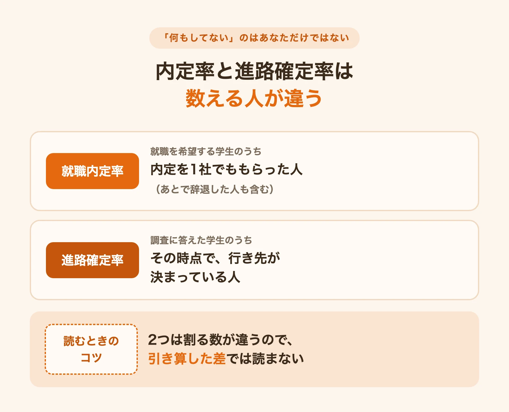 就職内定率（就職を希望する学生のうち、内定をもらった人の割合。辞退した人も含む）と進路確定率（調査に答えた学生のうち、行き先が決まった人の割合）は割る数が違うので、引き算した差で読まないことを示した図