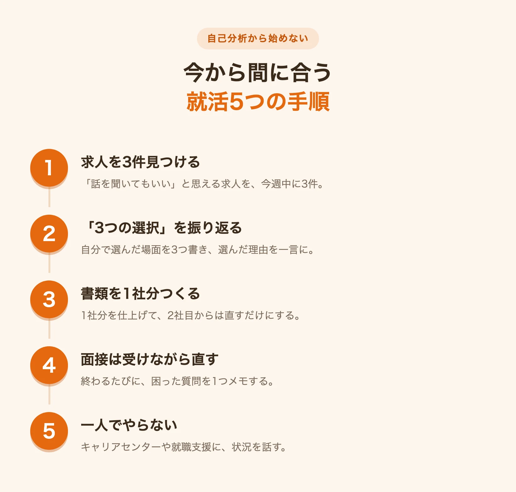 今から間に合う就活5つの手順を示すステップ図